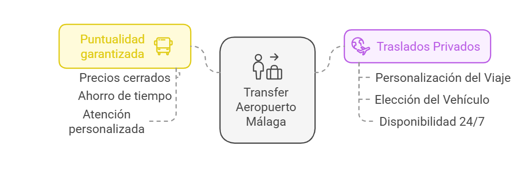 Transfer Aeropuerto Malaga